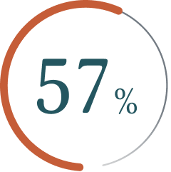 57%.